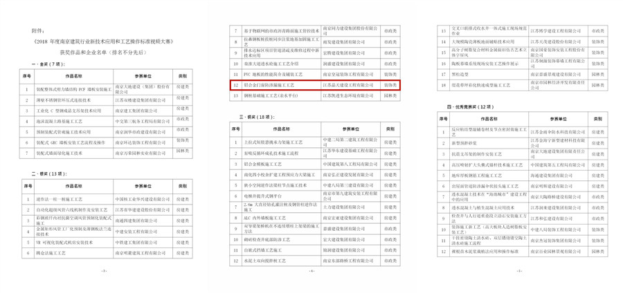 關(guān)于表彰《2018年度南京建筑行業(yè)新技術(shù)應(yīng)用和工藝操作標(biāo)準(zhǔn)視頻大賽》獲獎(jiǎng)作品和企業(yè)的決定-寧建建監(jiān)字[2018]511號(hào)_201812031316141_03_副本.jpg
